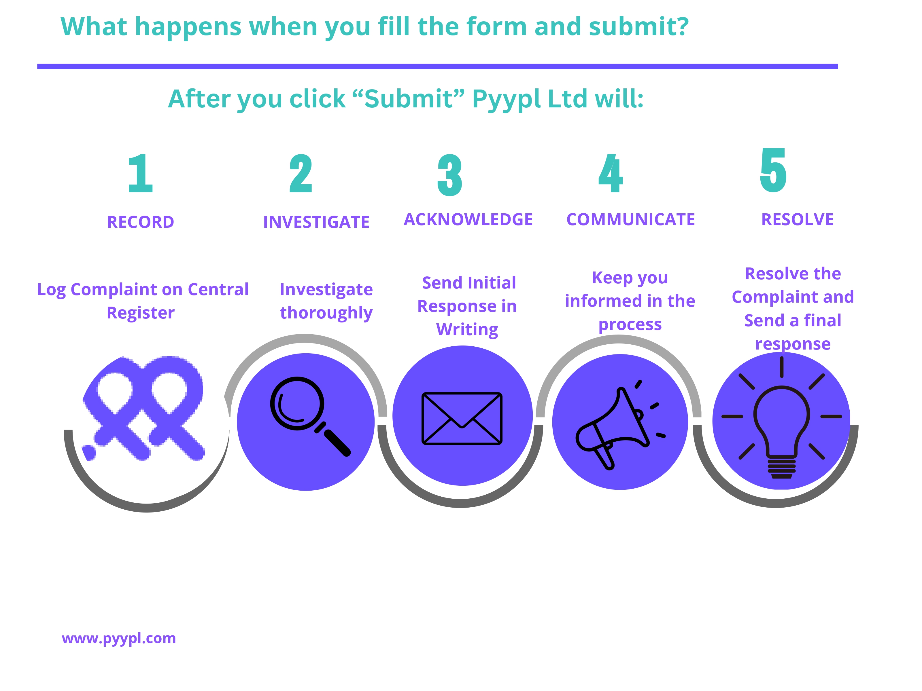 Pyypl Complaints Submission Process - A Visual Guide_page-0003.jpg